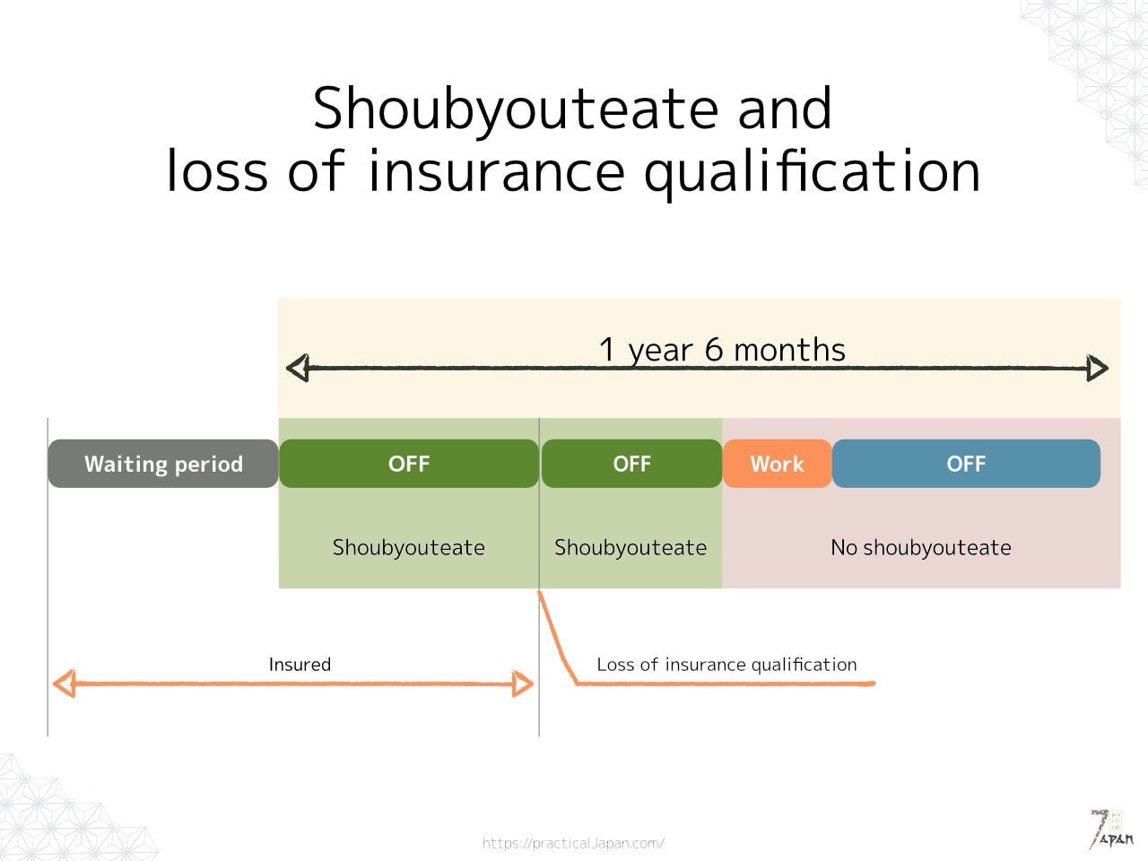 PracticalJapan Shoubyouteate and loss of insurance qualification