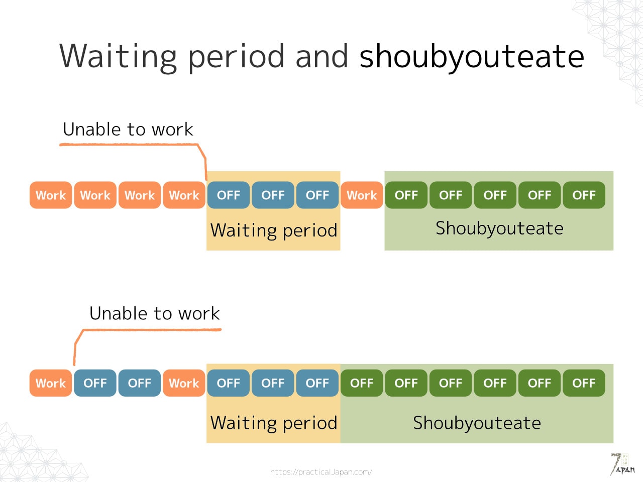 waiting period and shoubyouteate