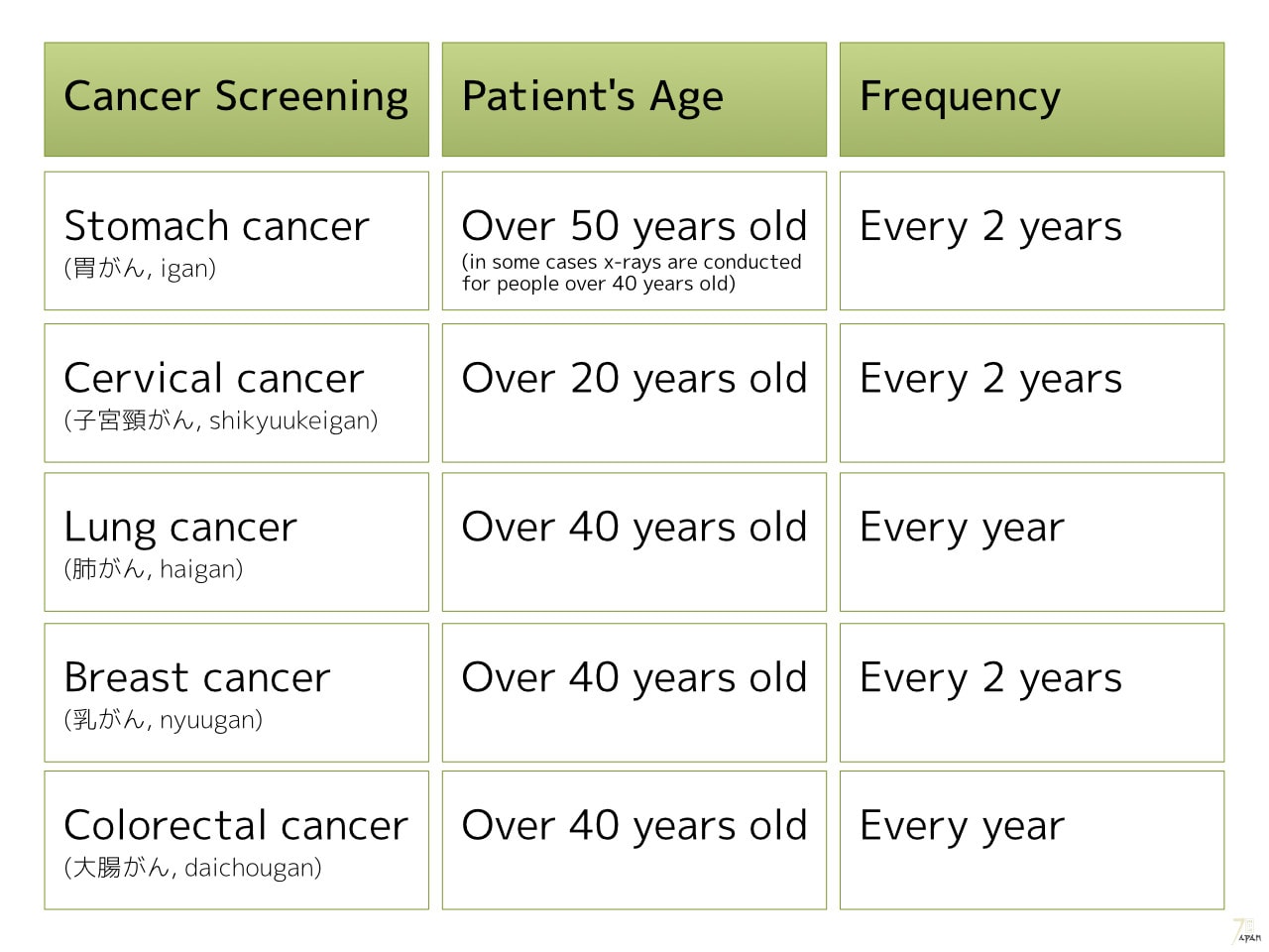Free cancer screening available in Japan