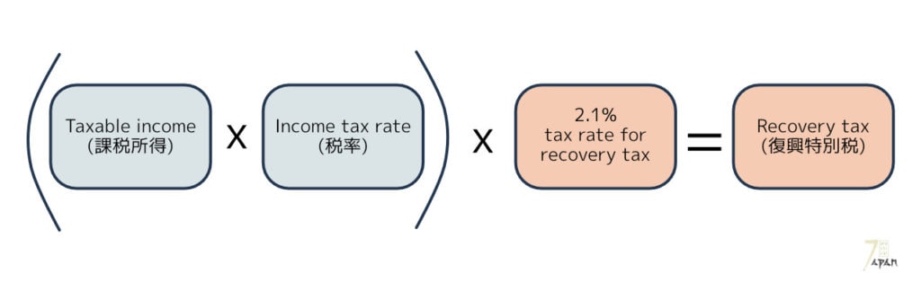 gensen choshu hyou recovery tax