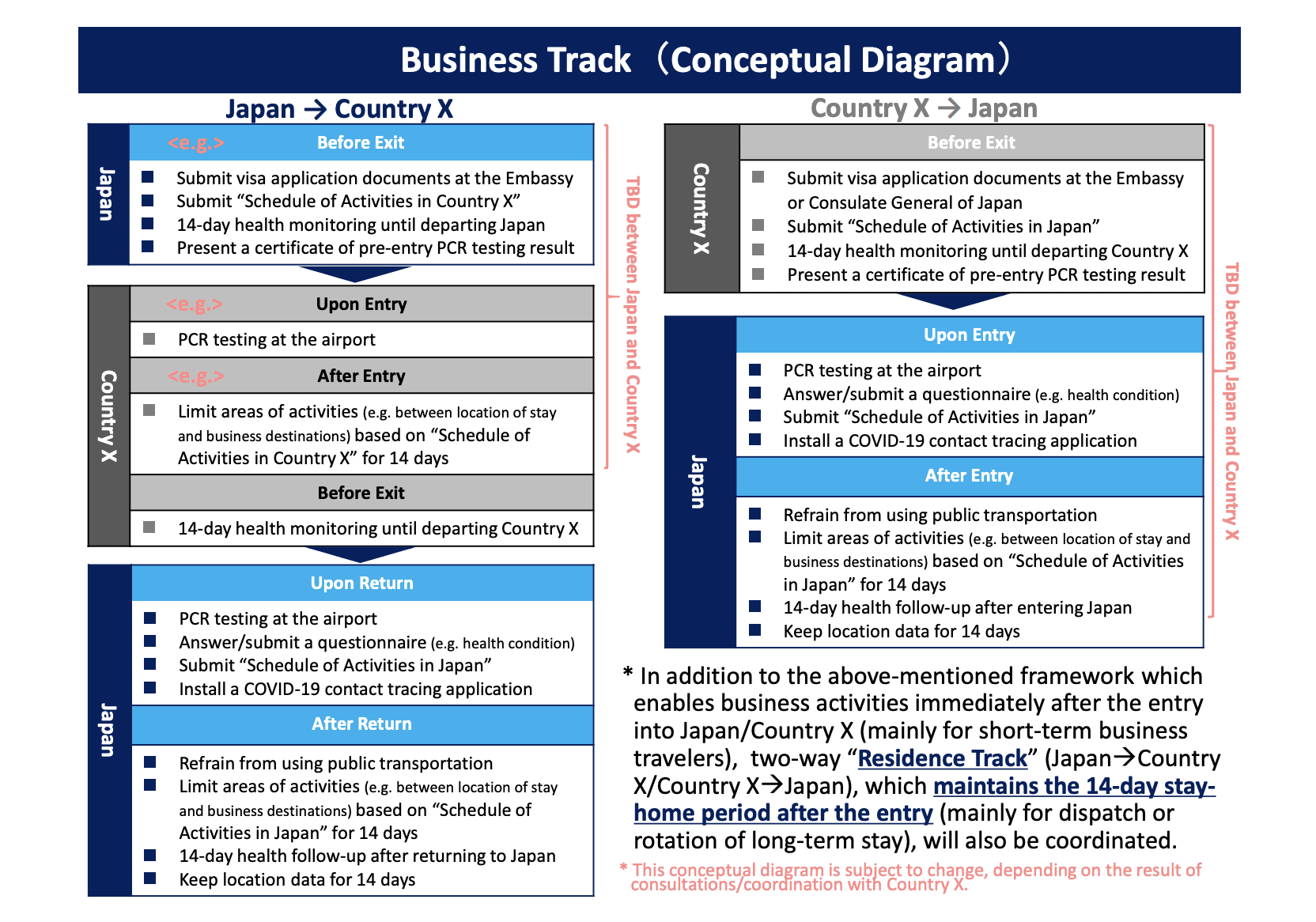 Business Track for entering and re-entering Japan