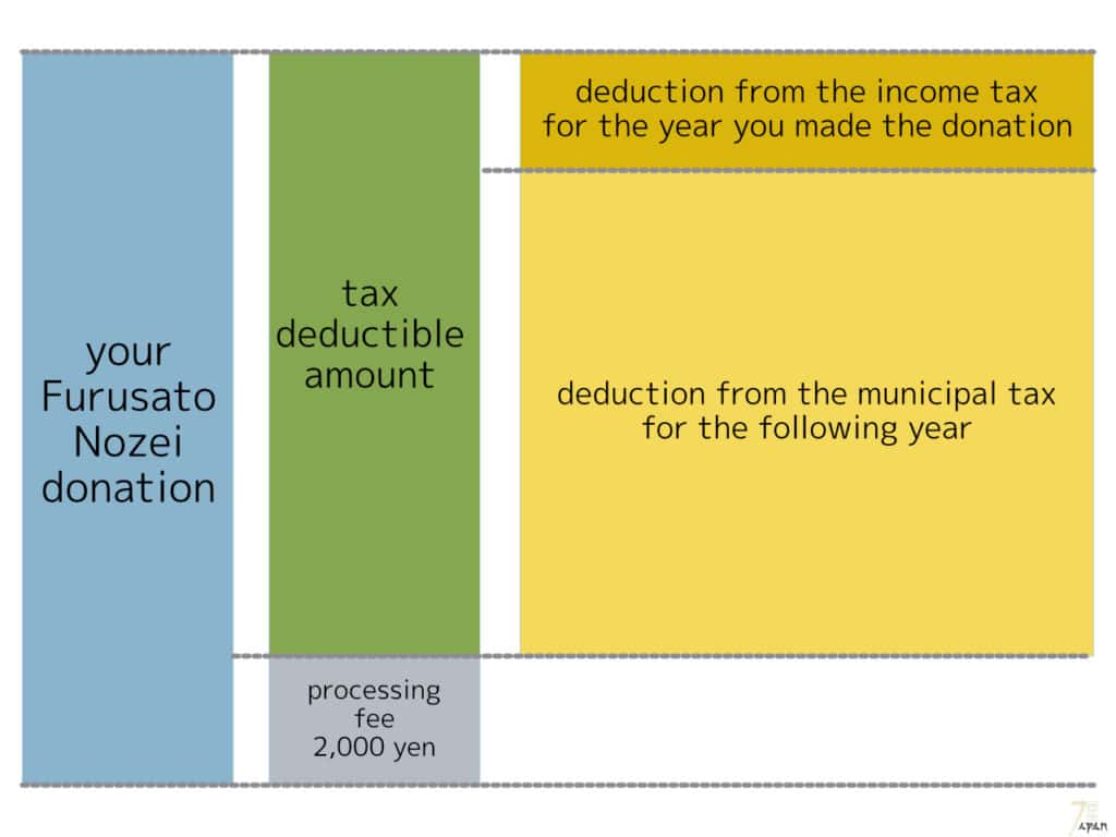 Furusato Nozei tax deductions