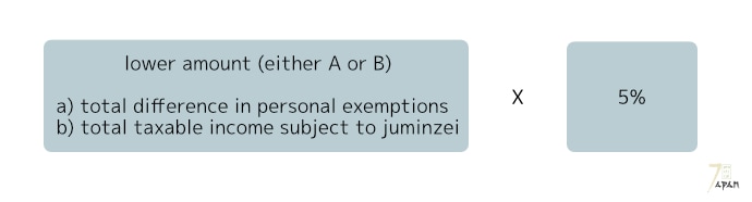 adjustment deduction calculation method for juminzei