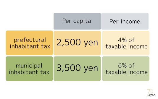 Juminzei is made of two parts, the per capita part and the per income part